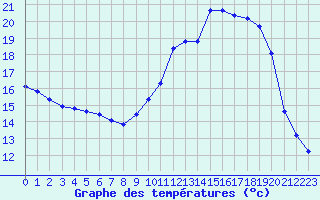 Courbe de tempratures pour Corny-sur-Moselle (57)