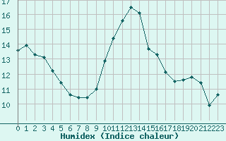 Courbe de l'humidex pour Trgueux (22)