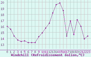 Courbe du refroidissement olien pour Villacoublay (78)