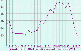 Courbe du refroidissement olien pour Auxerre-Perrigny (89)
