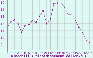 Courbe du refroidissement olien pour Cap Bar (66)