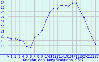 Courbe de tempratures pour Saint-Michel-Mont-Mercure (85)
