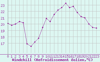 Courbe du refroidissement olien pour Ile d