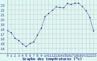 Courbe de tempratures pour Trappes (78)