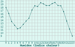 Courbe de l'humidex pour Variscourt (02)