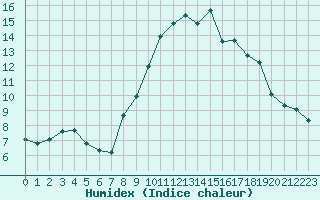 Courbe de l'humidex pour Grimentz (Sw)