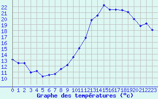 Courbe de tempratures pour Mcon (71)