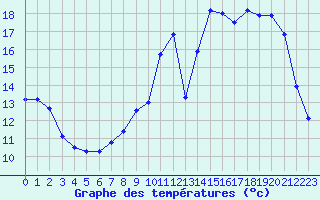 Courbe de tempratures pour Trappes (78)