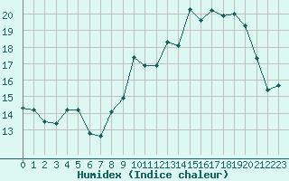 Courbe de l'humidex pour Bonnecombe - Les Salces (48)