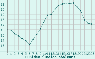 Courbe de l'humidex pour Orschwiller (67)