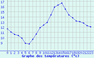 Courbe de tempratures pour Villarzel (Sw)