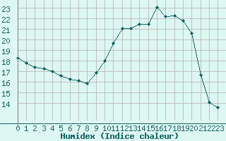 Courbe de l'humidex pour Lhospitalet (46)