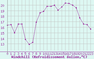 Courbe du refroidissement olien pour Hyres (83)