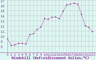 Courbe du refroidissement olien pour Le Touquet (62)