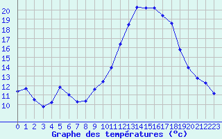 Courbe de tempratures pour Saint-Philbert-de-Grand-Lieu (44)