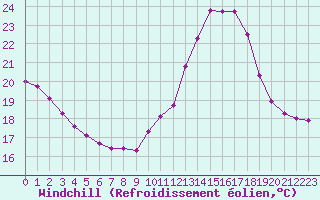 Courbe du refroidissement olien pour Le Mesnil-Esnard (76)