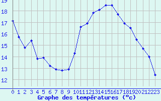 Courbe de tempratures pour Aniane (34)