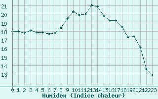 Courbe de l'humidex pour Solenzara - Base arienne (2B)