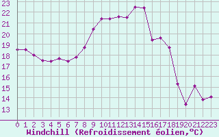 Courbe du refroidissement olien pour Vias (34)