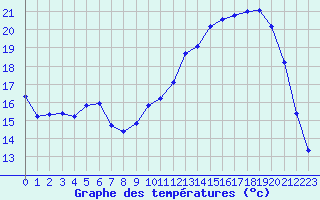 Courbe de tempratures pour Saclas (91)