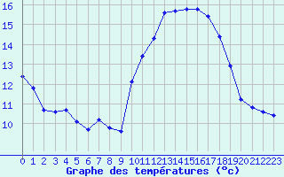 Courbe de tempratures pour Ploeren (56)