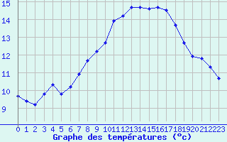 Courbe de tempratures pour Dolembreux (Be)