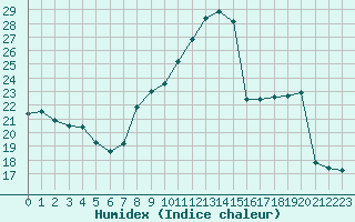 Courbe de l'humidex pour Ambrieu (01)