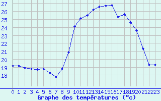 Courbe de tempratures pour Perpignan Moulin  Vent (66)