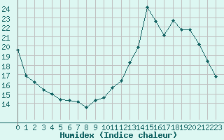 Courbe de l'humidex pour Pinsot (38)