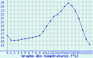 Courbe de tempratures pour Quimperl (29)