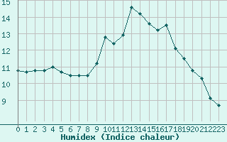 Courbe de l'humidex pour Millau - Soulobres (12)