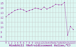Courbe du refroidissement olien pour Aniane (34)