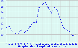 Courbe de tempratures pour Pomrols (34)