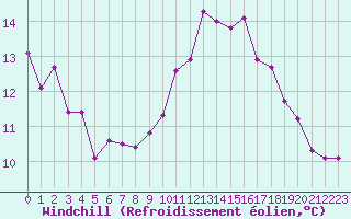 Courbe du refroidissement olien pour Le Vigan (30)