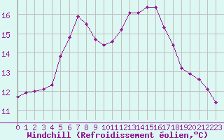 Courbe du refroidissement olien pour Courcouronnes (91)