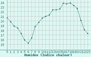 Courbe de l'humidex pour Plussin (42)