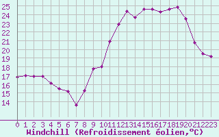 Courbe du refroidissement olien pour Mcon (71)