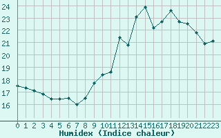 Courbe de l'humidex pour Tarbes (65)