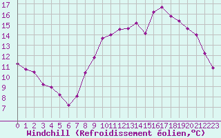 Courbe du refroidissement olien pour Saint-Brieuc (22)