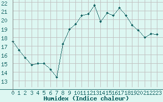 Courbe de l'humidex pour Montpellier (34)