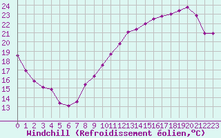 Courbe du refroidissement olien pour Le Mans (72)