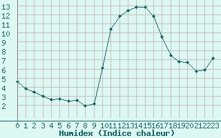 Courbe de l'humidex pour Perpignan (66)