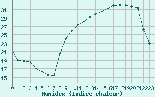 Courbe de l'humidex pour Brive-Souillac (19)