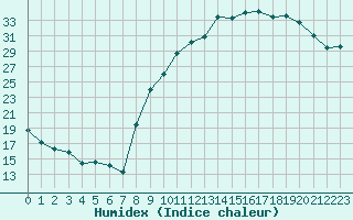 Courbe de l'humidex pour Nevers (58)