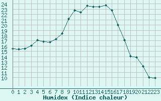 Courbe de l'humidex pour Figari (2A)