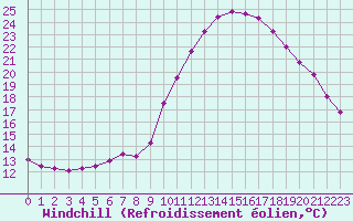 Courbe du refroidissement olien pour Sant Quint - La Boria (Esp)