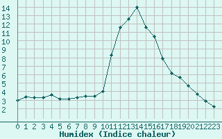 Courbe de l'humidex pour Bourg-Saint-Maurice (73)