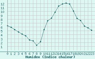 Courbe de l'humidex pour Valence d'Agen (82)