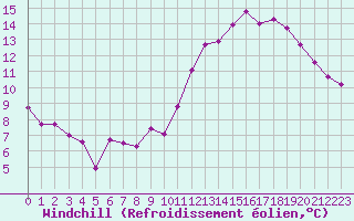 Courbe du refroidissement olien pour Beaucroissant (38)