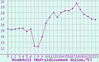 Courbe du refroidissement olien pour Dieppe (76)